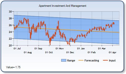 AIV - Forecast Stock Chart