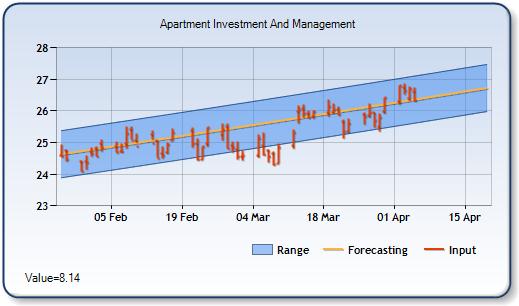 AIV - Forecast Stock Chart