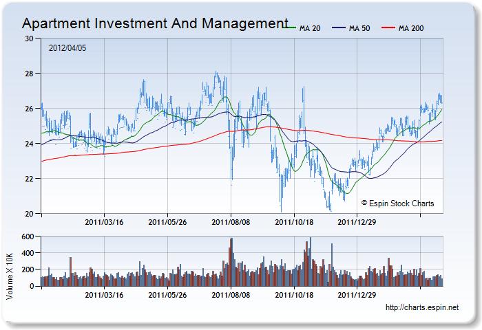 AIV - Stock Chart