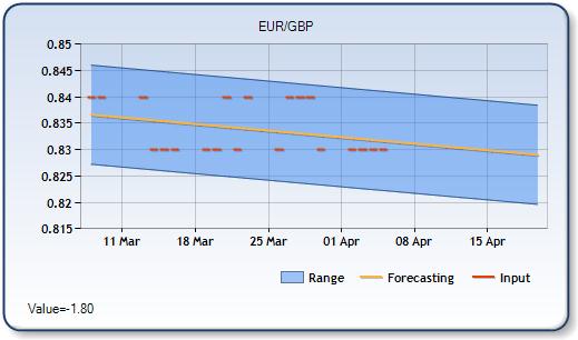 EURGBP - Forecast Forex Chart