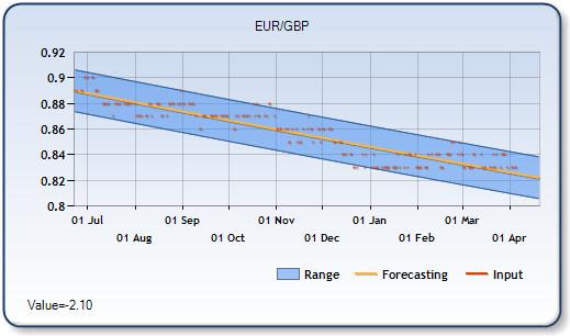 EURGBP - Forecast Forex Chart