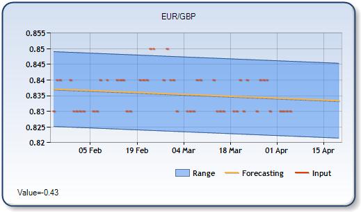 EURGBP - Forecast Forex Chart