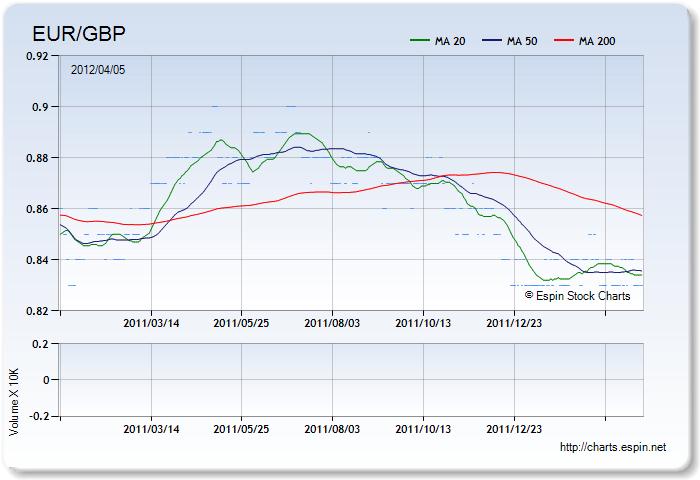 EURGBP - Forex Chart