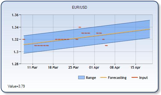 EURUSD - Forecast Forex Chart