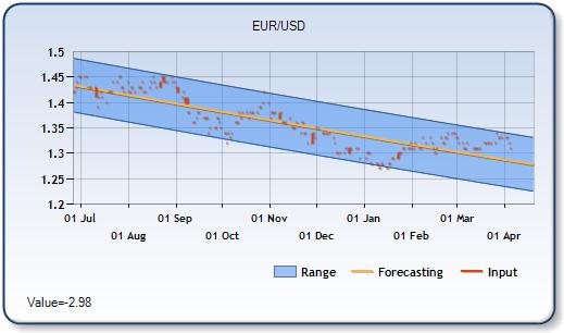 EURUSD - Forecast Forex Chart