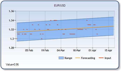 EURUSD - Forecast Forex Chart