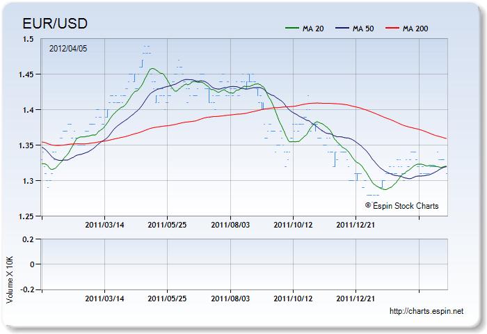 EURUSD - Forex Chart